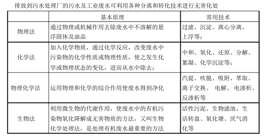 常规污水处理方法说明分析